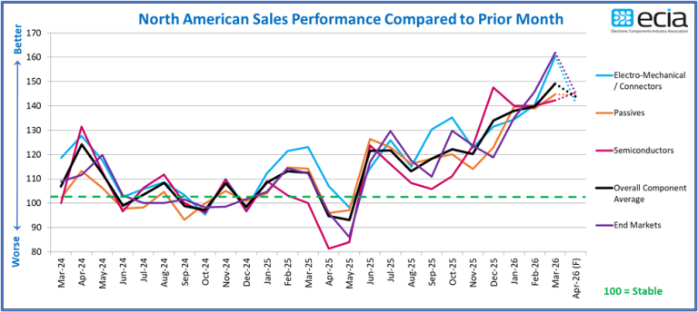 ECIA’s March Industry Pulse Survey Index Reaches Lofty Heights for Sales Sentiment